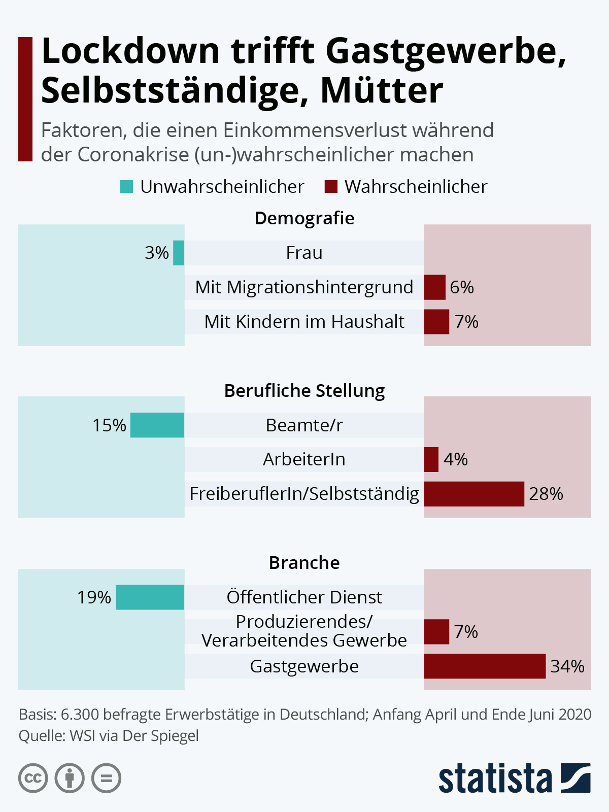 Infografik: Lockdown trifft Gastgewerbe, Selbstständige, Mütter | Statista