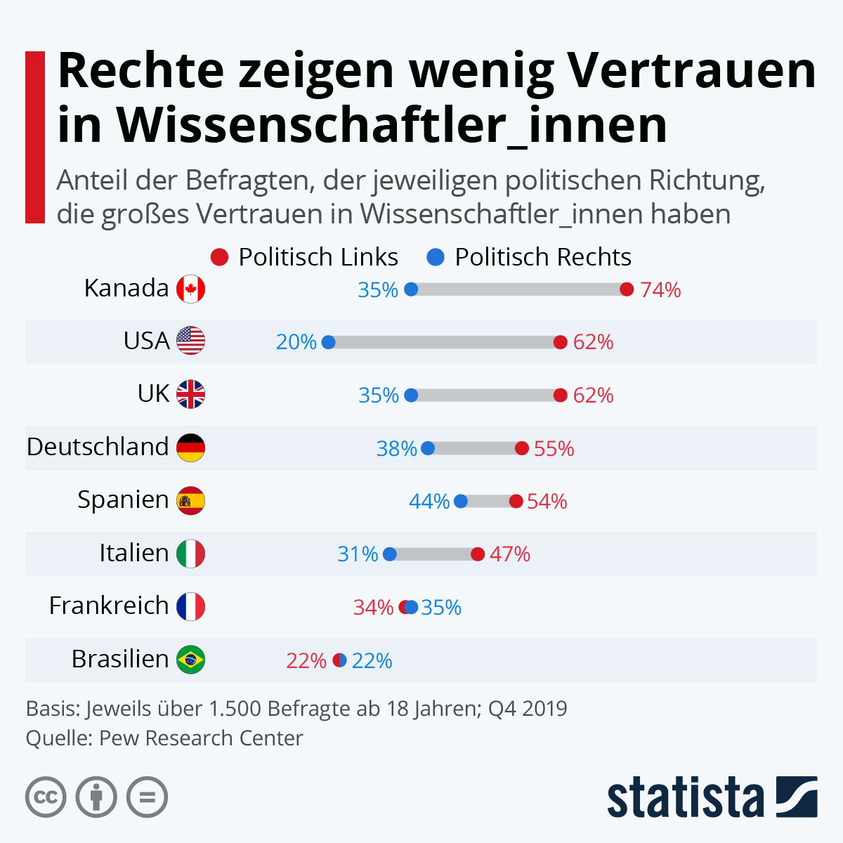 Infografik: Rechte zeigen wenig Vertrauen in Wissenschaftler_innen | Statista