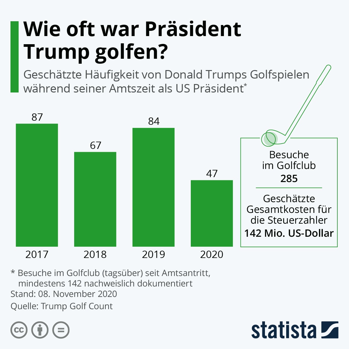 Infografik: Wie oft war Präsident Trump golfen? | Statista