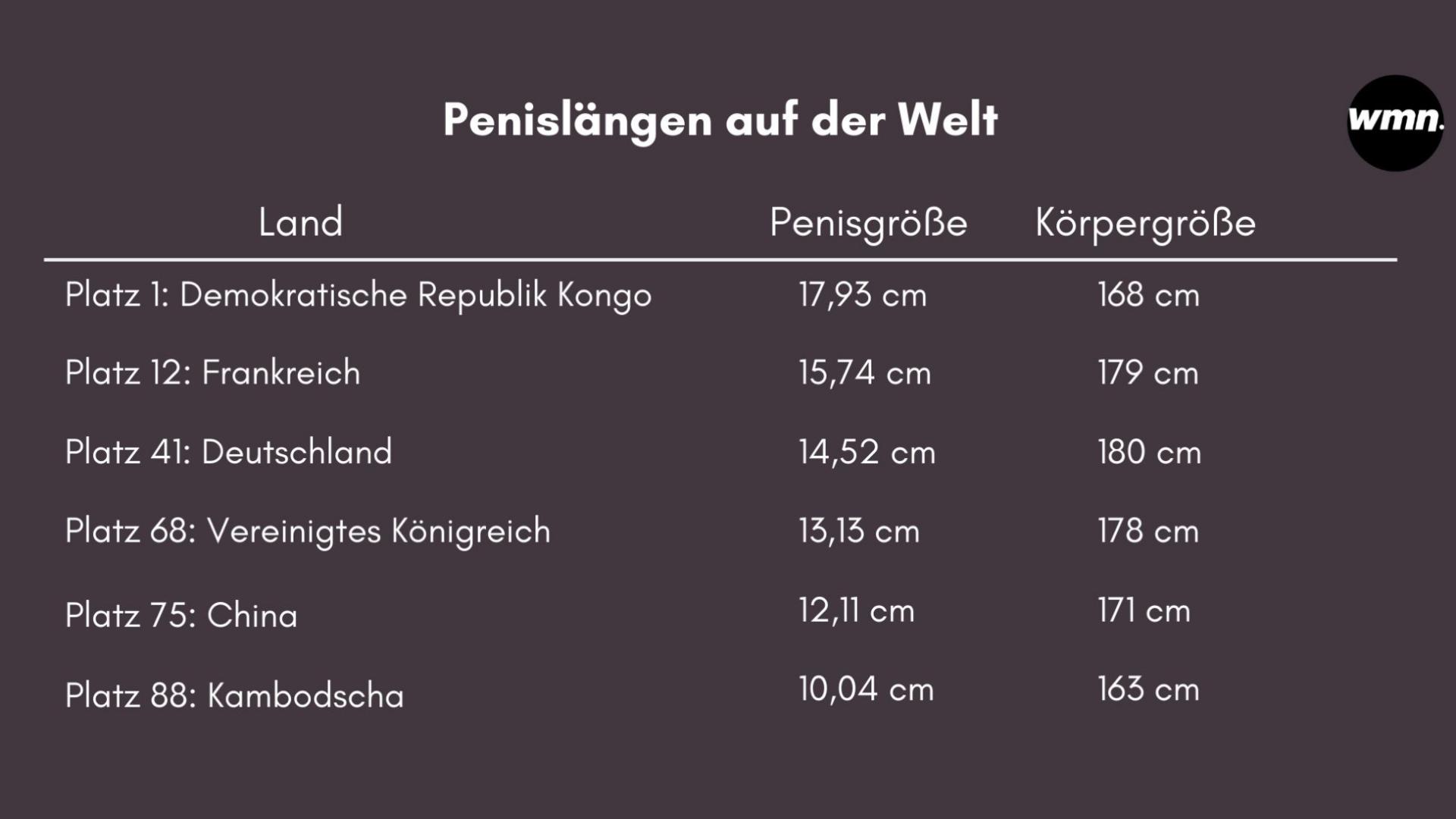 Penisgrößen auf der Welt