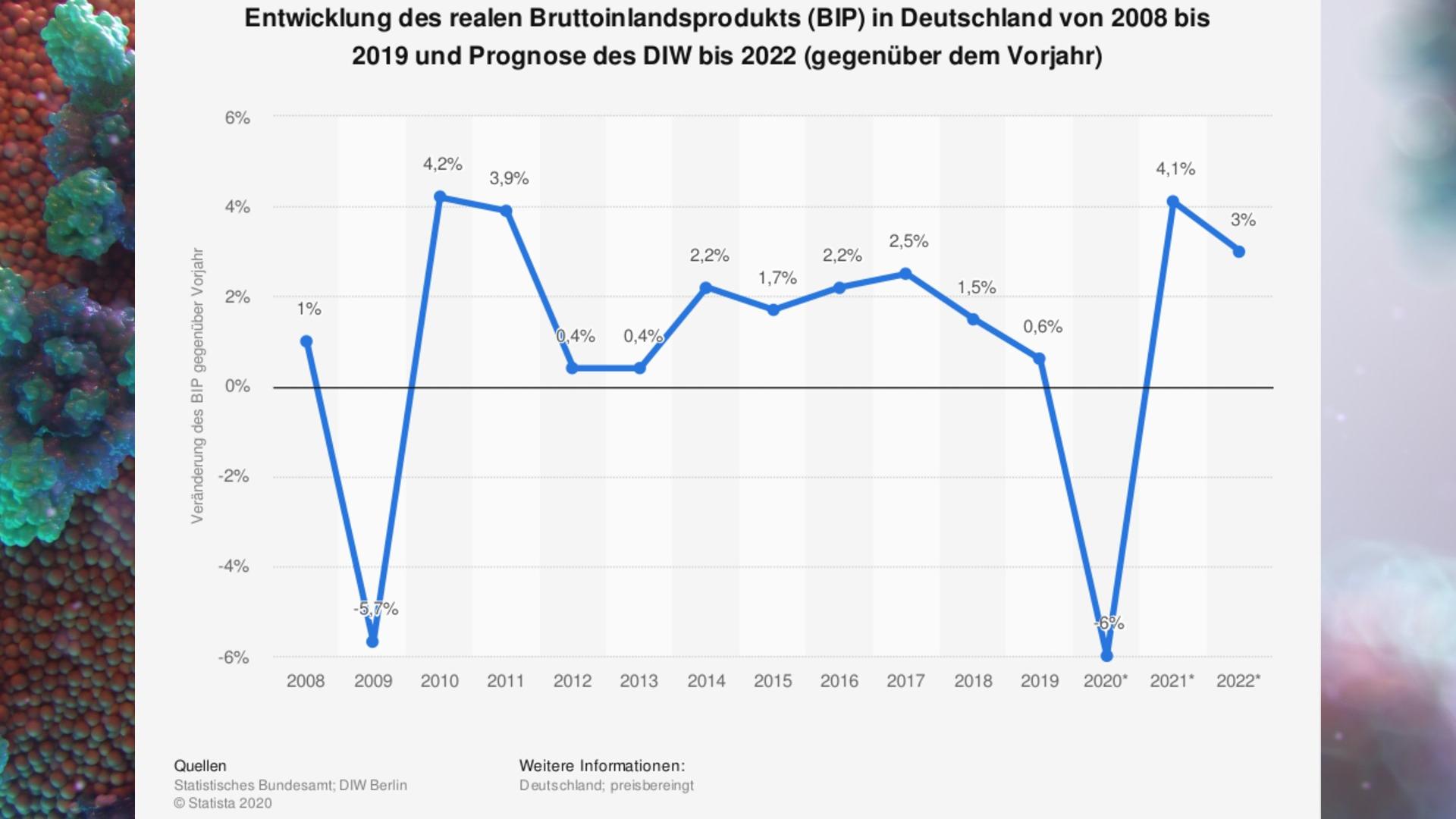 Entwicklung des BIP von 2008 bis 2019 und Prognose bis 2022