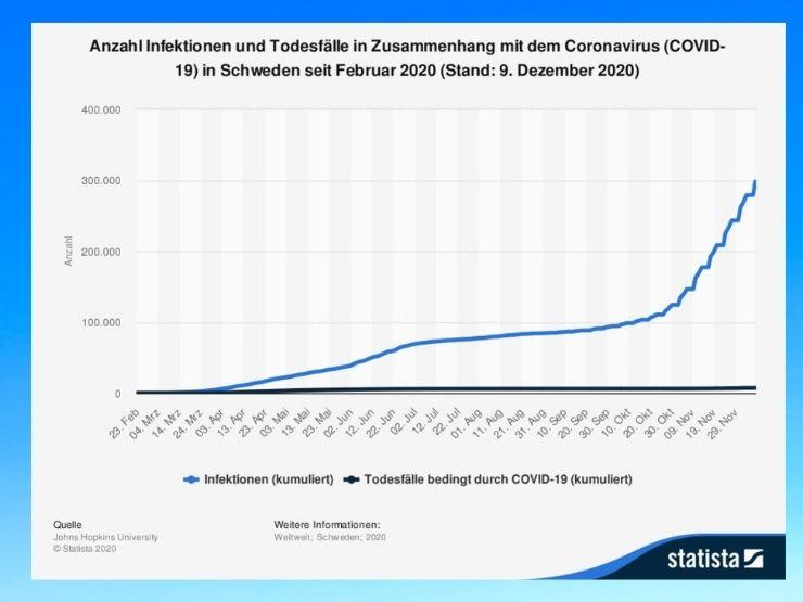 Schweden Corona